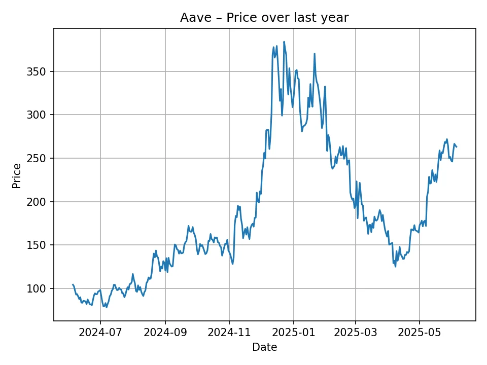 Aave historic chart