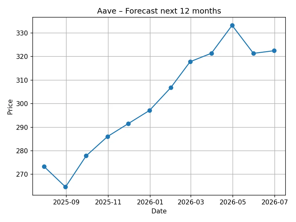 Aave monthly forecast chart