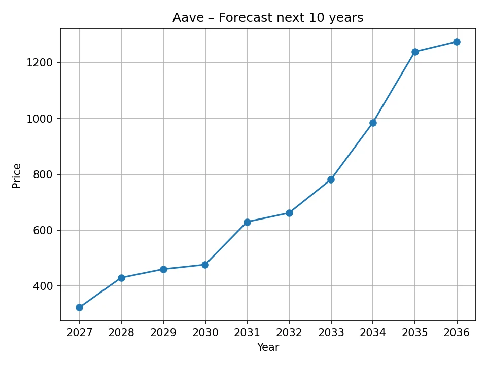 Aave yearly forecast chart