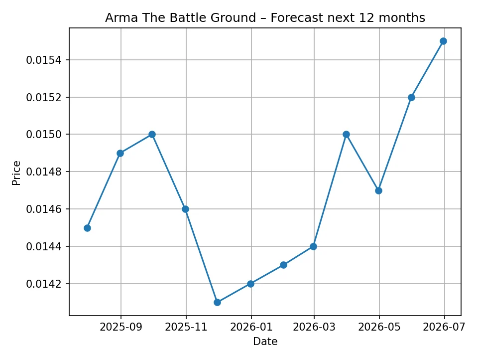 Arma The Battle Ground monthly forecast chart