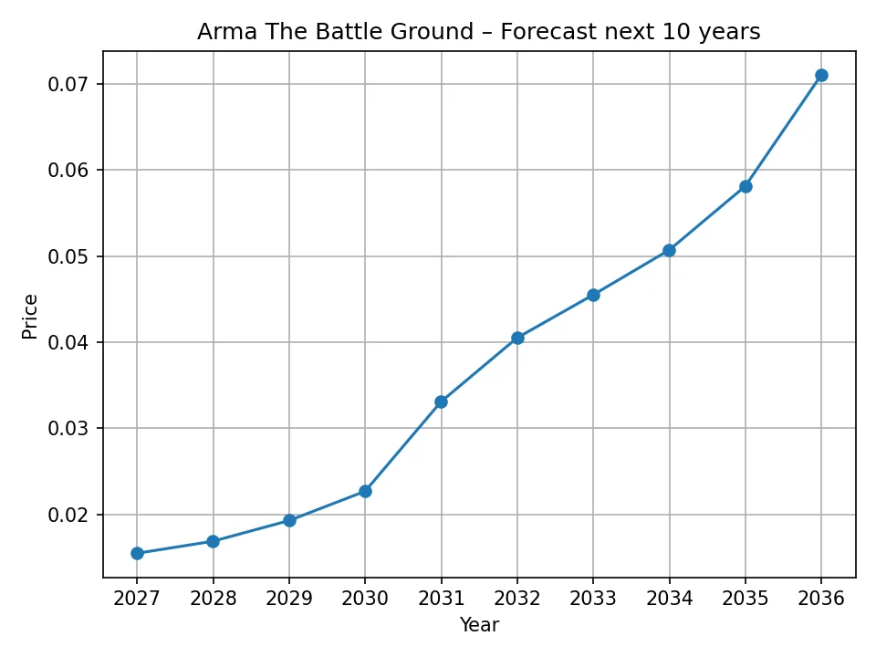 Arma The Battle Ground yearly forecast chart
