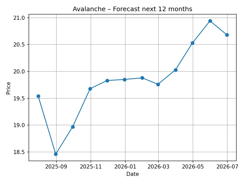 Avalanche monthly forecast chart