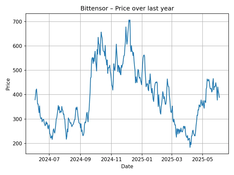 Bittensor historic chart