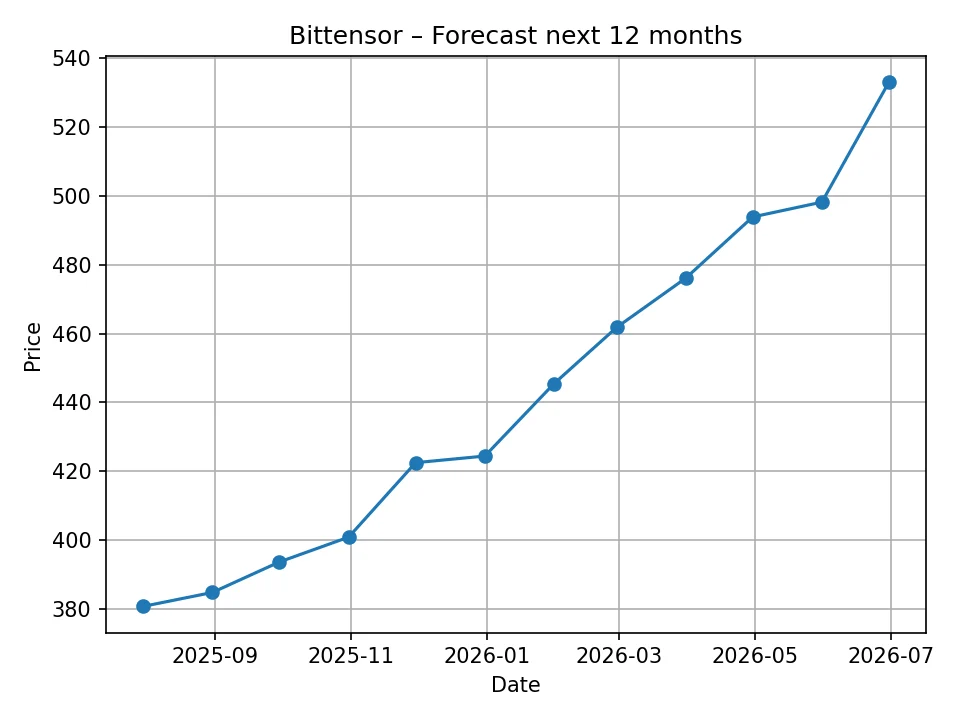 Bittensor monthly forecast chart