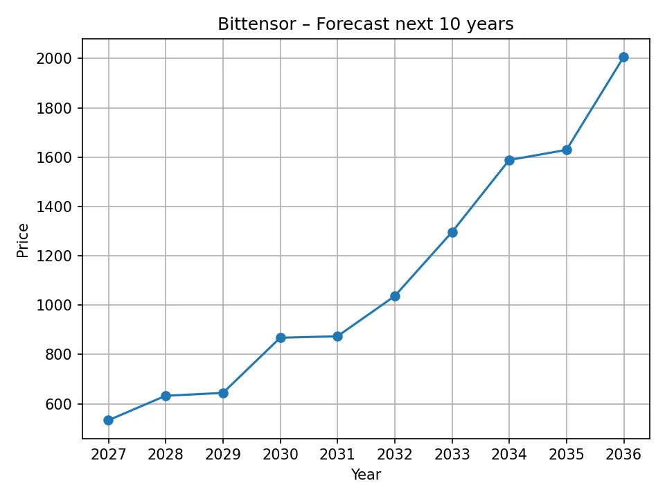 Bittensor yearly forecast chart