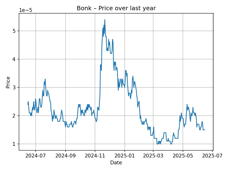 Bonk history chart