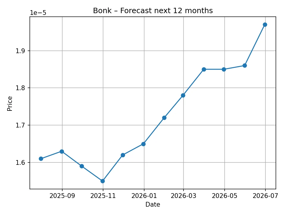 Bonk monthly forecast chart