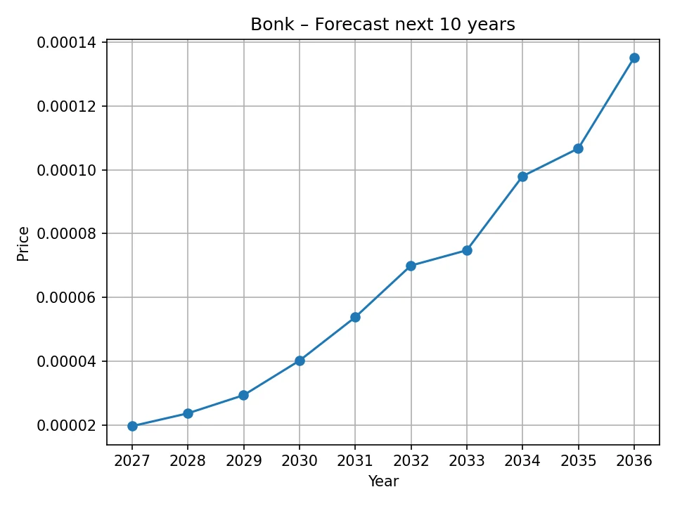 Bonk yearly forecast chart