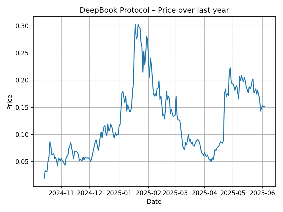 DeepBook Protocol historic chart