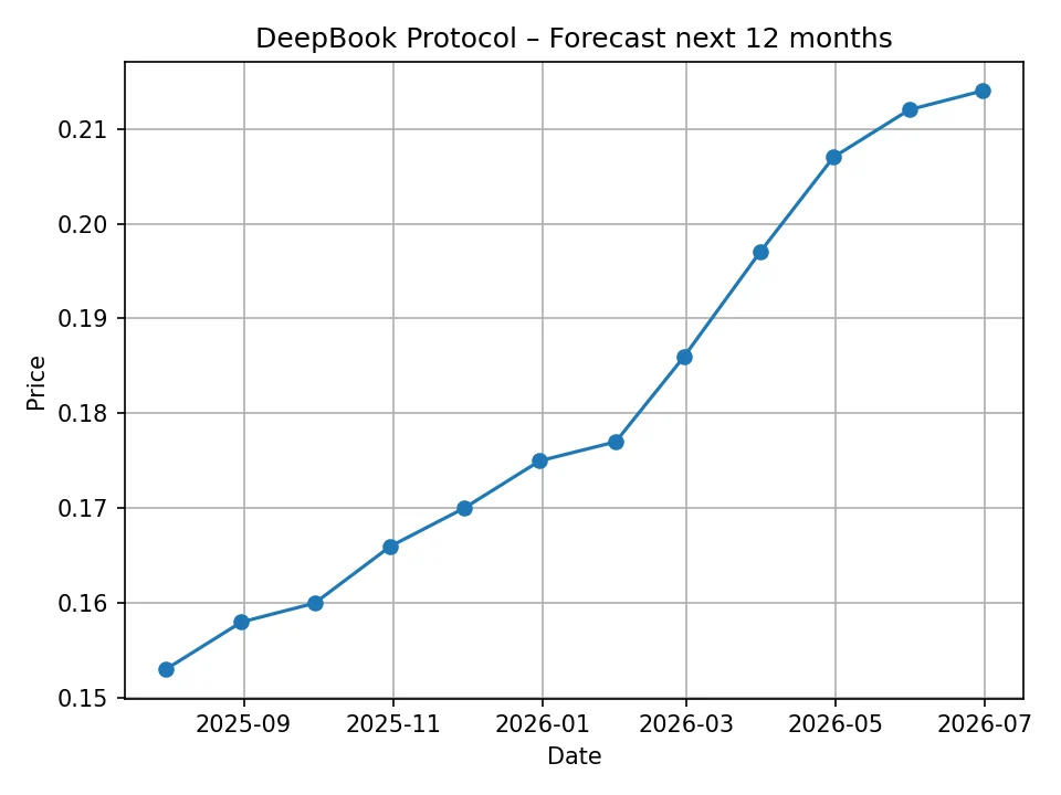 DeepBook Protocol monthly forecast chart