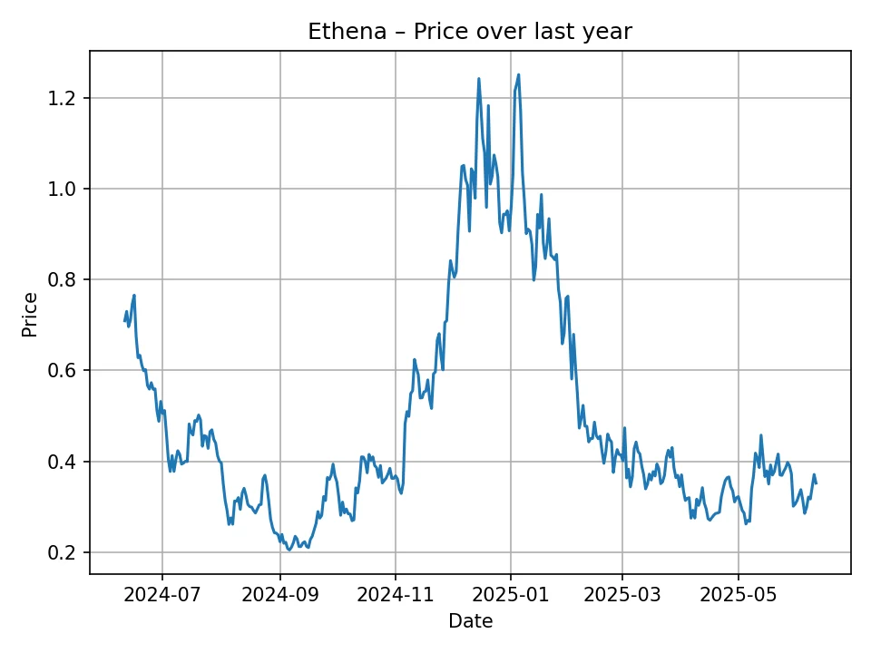 Ethena historic chart