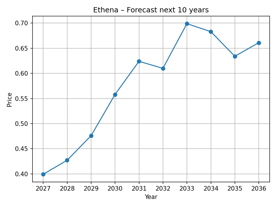 Ethena yearly forecast chart
