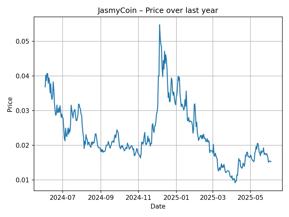 JasmyCoin historic chart