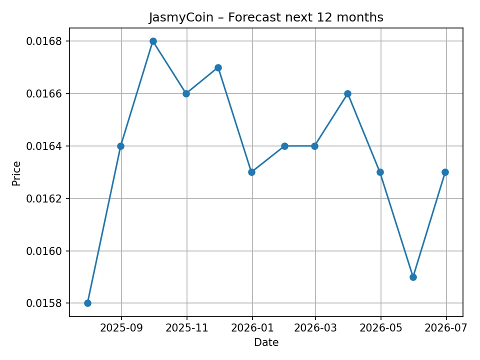 JasmyCoin monthly forecast chart