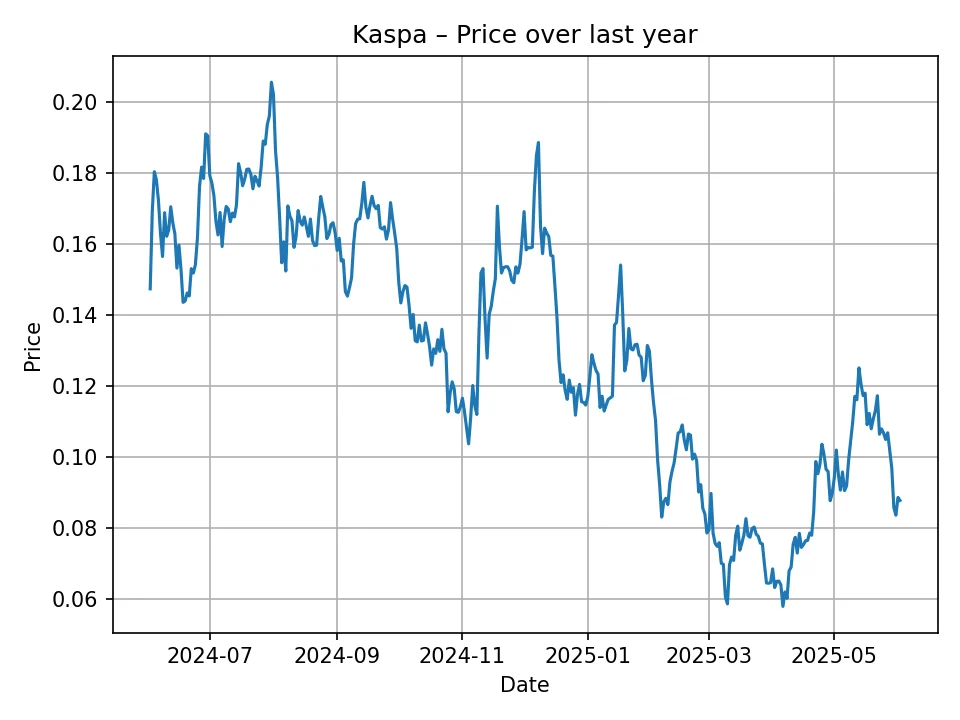 Kaspa historic chart