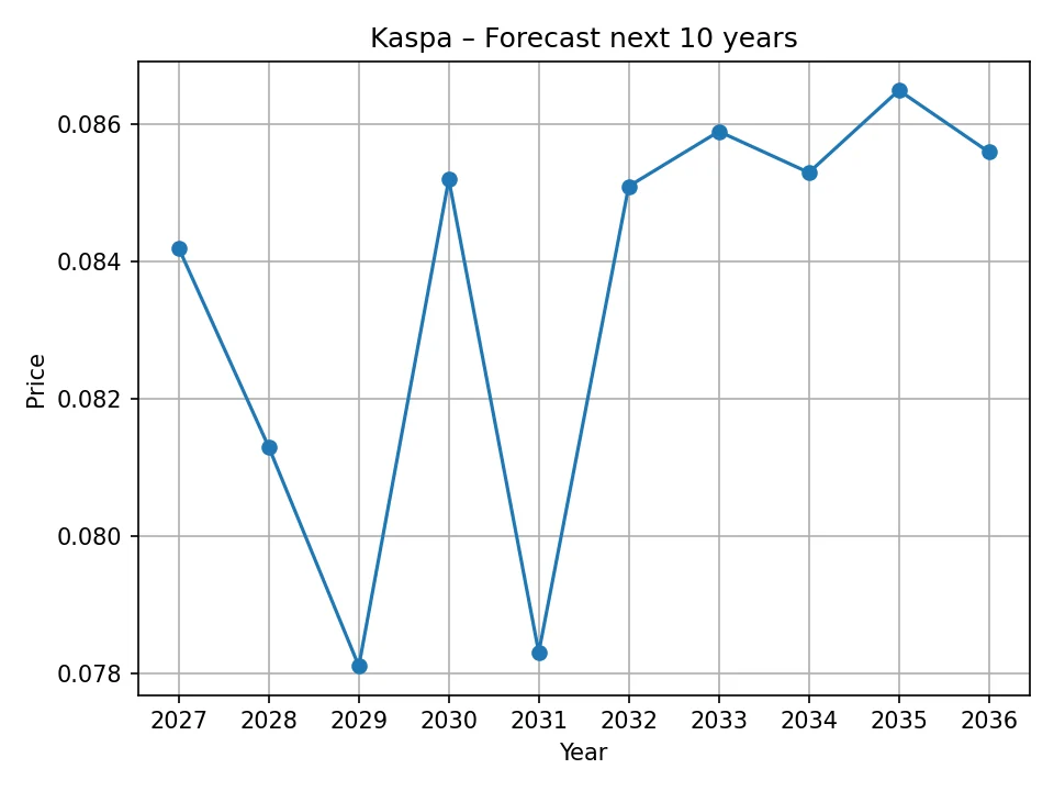 Kaspa yearly forecast chart