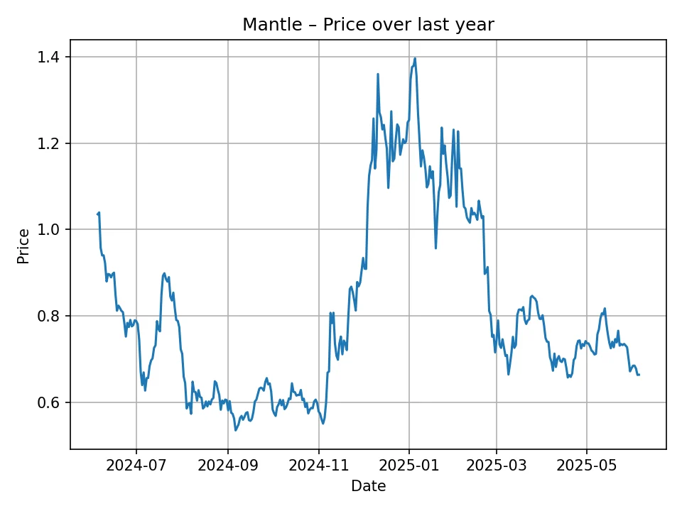 Mantle historic chart
