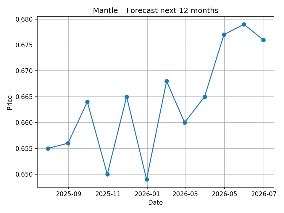 Mantle monthly forecast chart
