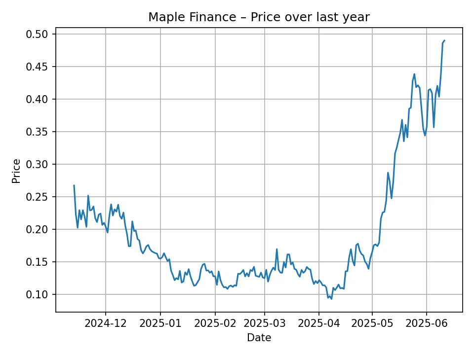 Maple Finance historic chart
