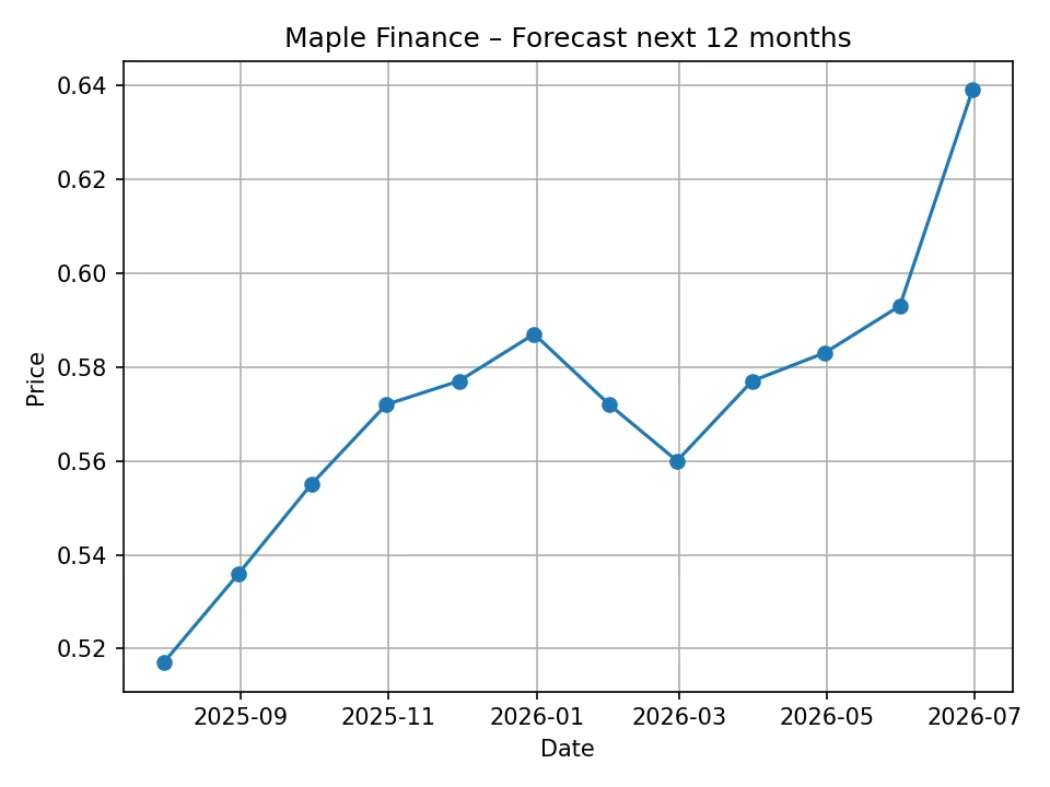Maple Finance monthly forecast chart