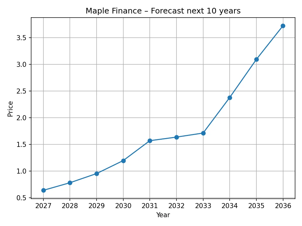 Maple Finance yearly forecast chart