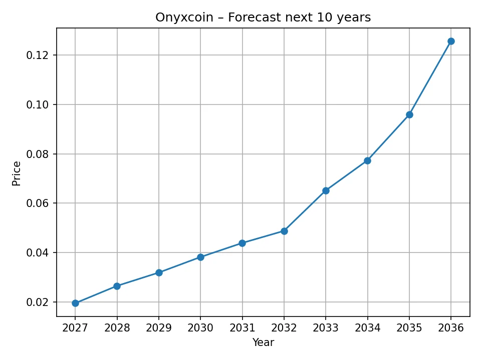 Onyxcoin yearly forecast chart