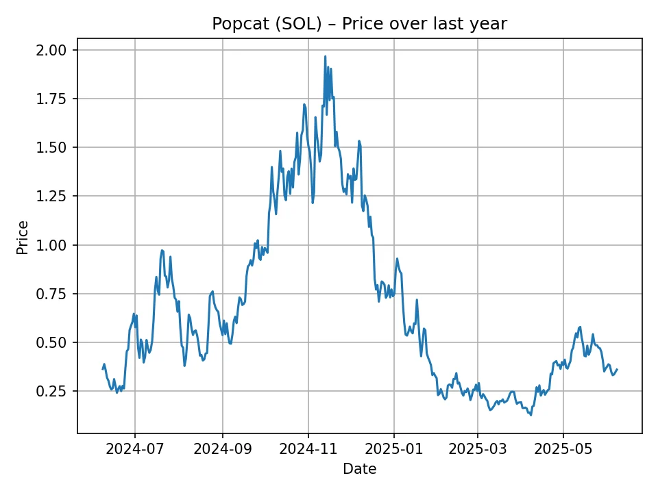 Popcat (SOL) historical chart