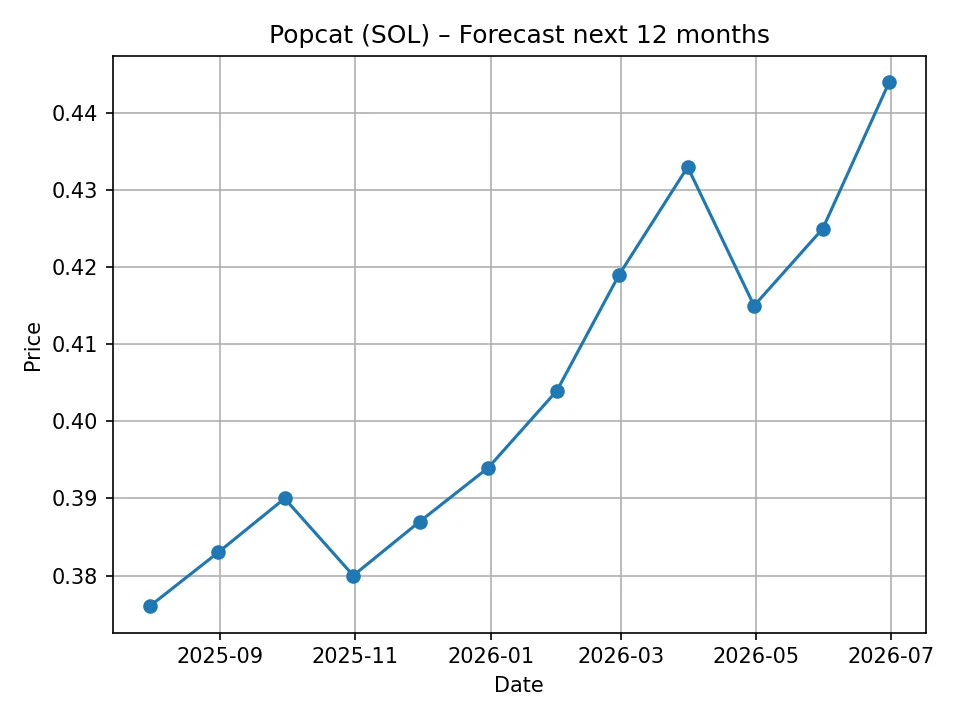 Popcat (SOL) monthly forecast chart