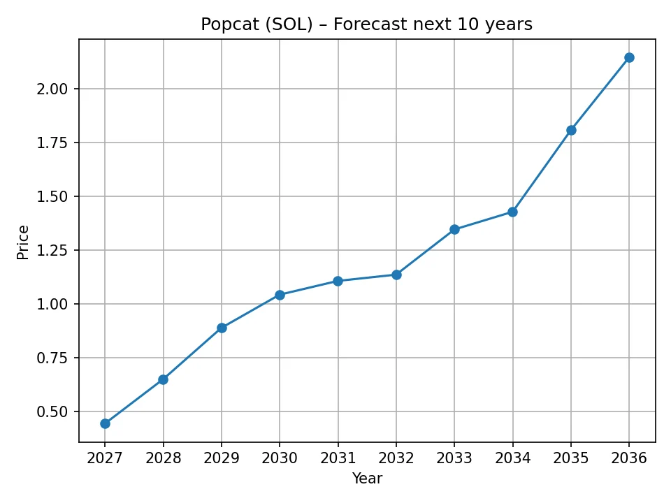Popcat (SOL) yearly forecast chart