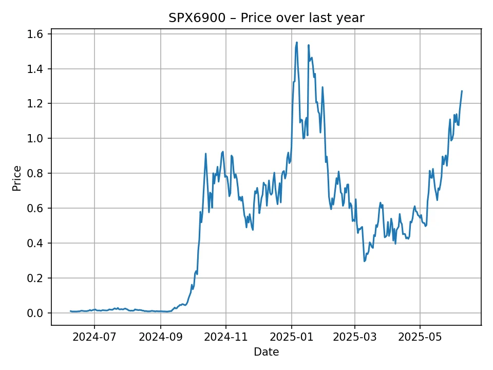 SPX6900 historic chart