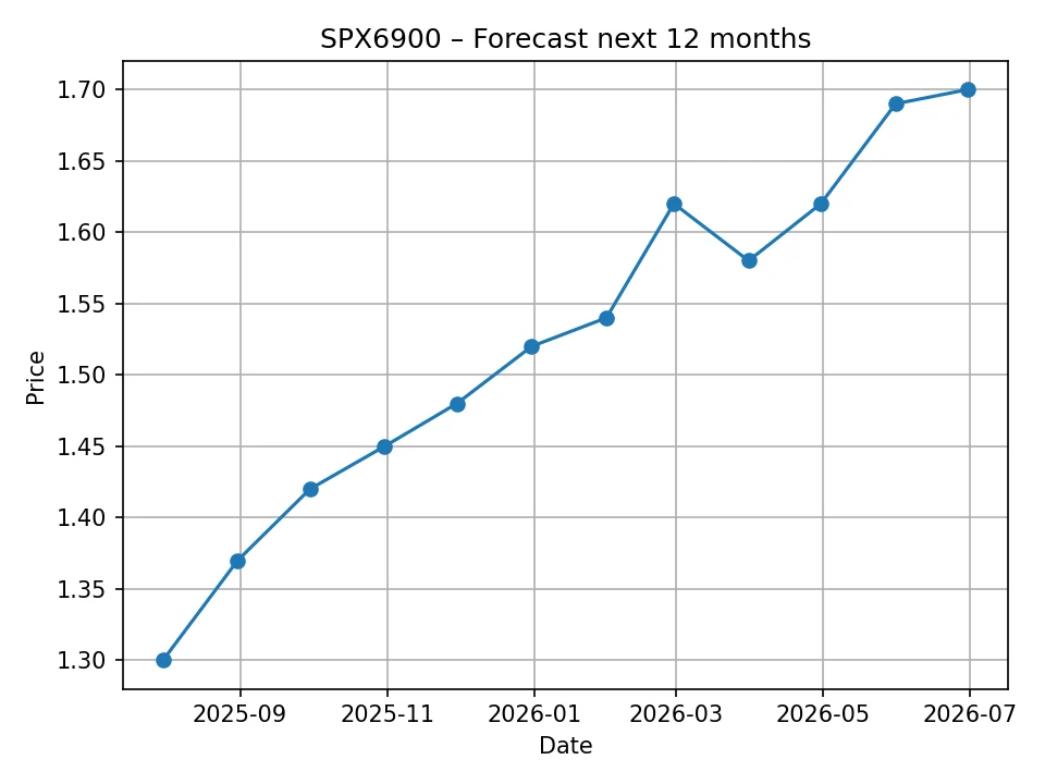 SPX6900 monthly forecast chart