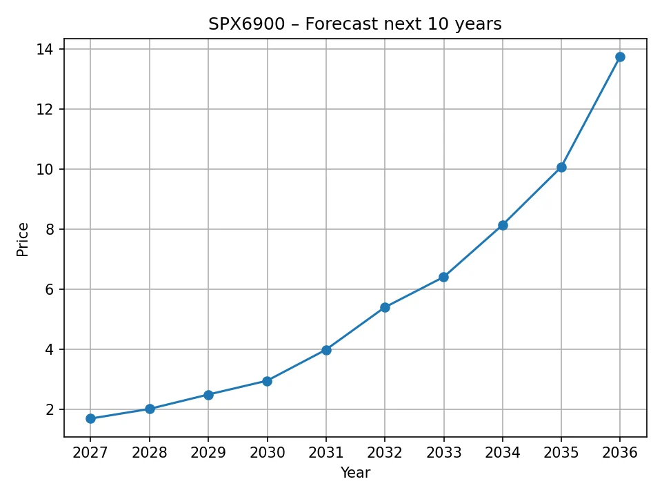 SPX6900 yearly forecast chart