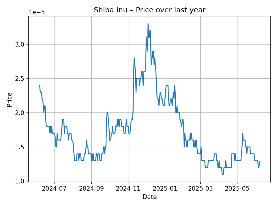 Shiba Inu historic chart