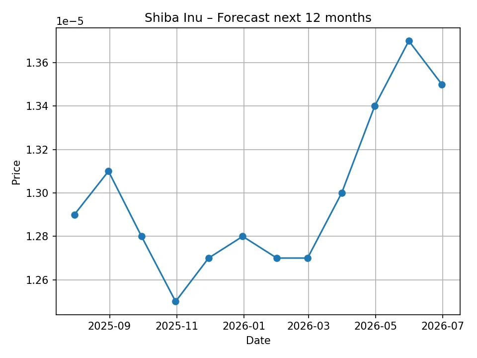 Shiba Inu monthly forecast chart