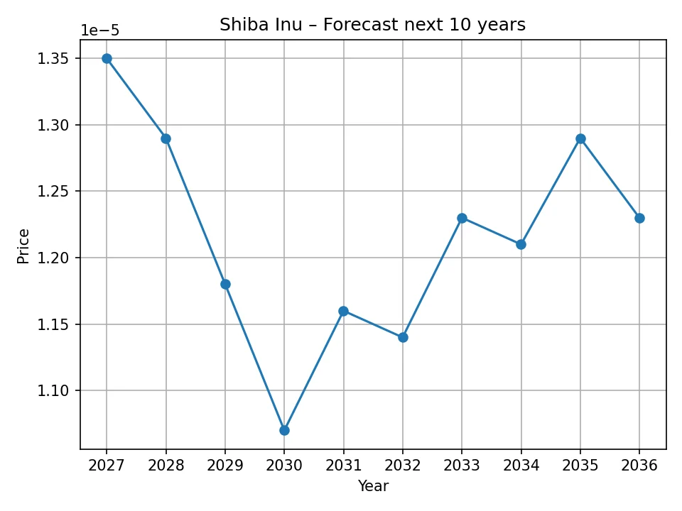 Shiba Inu yearly forecast chart