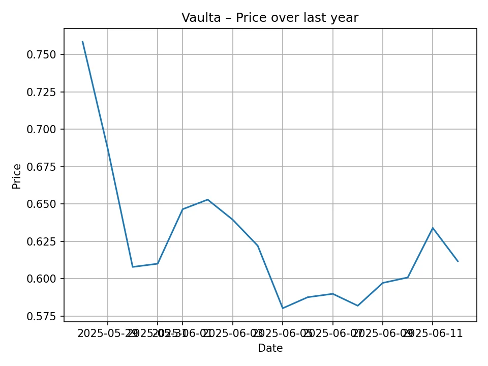Vaulta historic chart