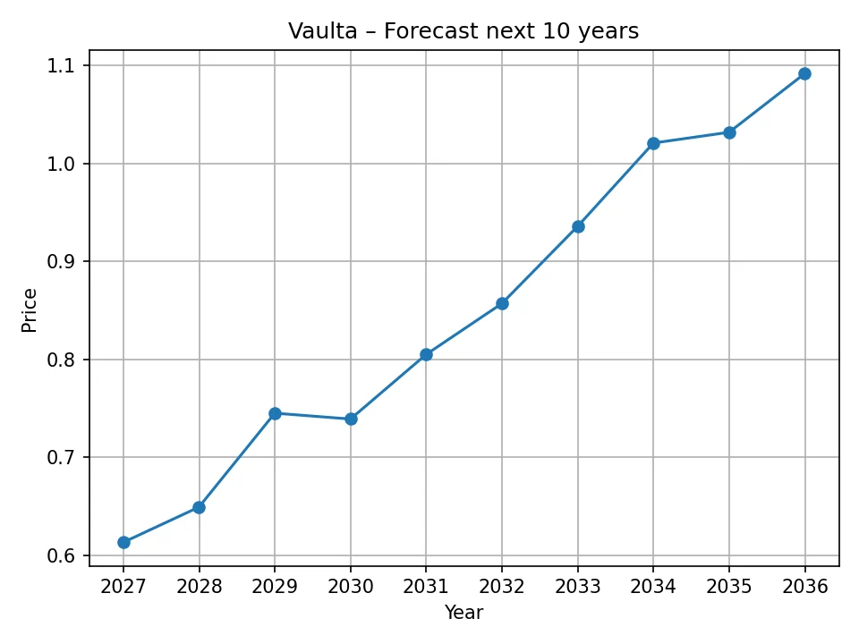 Vaulta yearly forecast chart